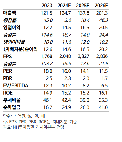 (출처=NH투자증권)