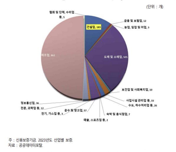 ▲산업별 P-CBO 보증현황 (자료제공=한국건설산업연구원)