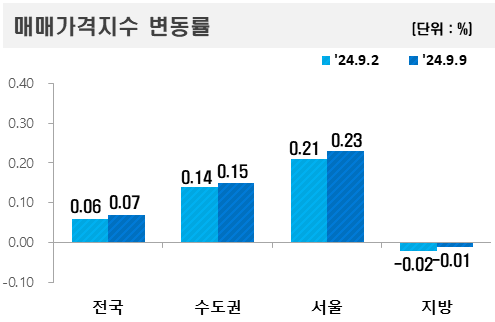 ▲2024년 9월 둘째 주 아파트값 변동률 현황. (자료제공=한국부동산원)