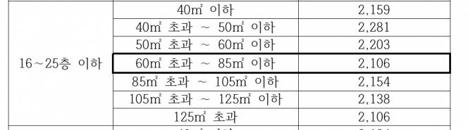 ▲층수별, 면적별 지상층건축비용 현황. (자료제공=국토교통부)