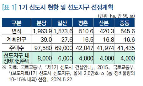 ▲국회 입법조사처가 11일 펴낸 '이슈와논점-노후계획도시 정비 및 지원에 관한 특별법' 중 1기 신도시 현황 및 선도지구 선정 계획. (자료제공=국회입법조사처)