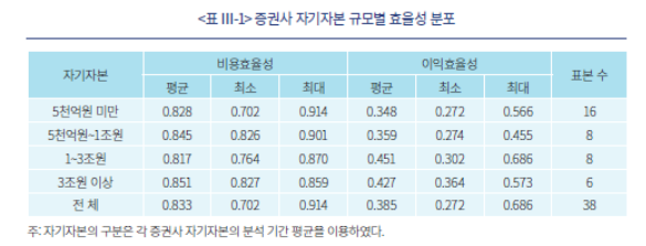 (출처=자본시장연구원)