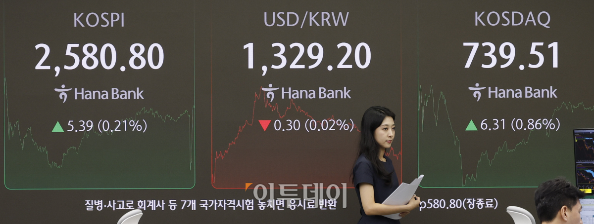 ▲미국 중앙은행인 연방준비제도가 기준금리를 0.50% 포인트 인하하는 빅컷을 단행한 19일 서울 중구 하나은행 딜링룸 전광판에 코스피, 코스닥, 원·달러 환율이 표시되고 있다. 이날 코스피 지수는 전 거래일보다 5.39(0.21%)포인트 상승한 2580.80을 코스닥 지수는 6.31(0.86%)포인트 상승한 739.51을 나타냈다. 조현호 기자 hyunho@