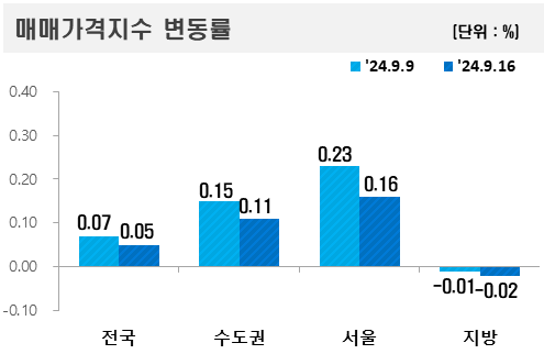 ▲2024년 9월 셋째 주 아파트 매매가격지수 변동률. (자료제공=한국부동산원)