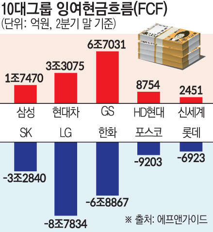 ▲10대그룹 잉여현금흐름 (에프앤가이드)