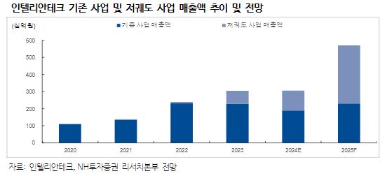 (출처=NH투자증권)