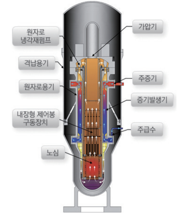 ▲i-SMR 모형도 (사진제공=i-SMR기술개발사업단)