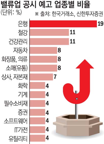 ▲밸류업 공시 예고 업종별 비율 (한국거래소 등)