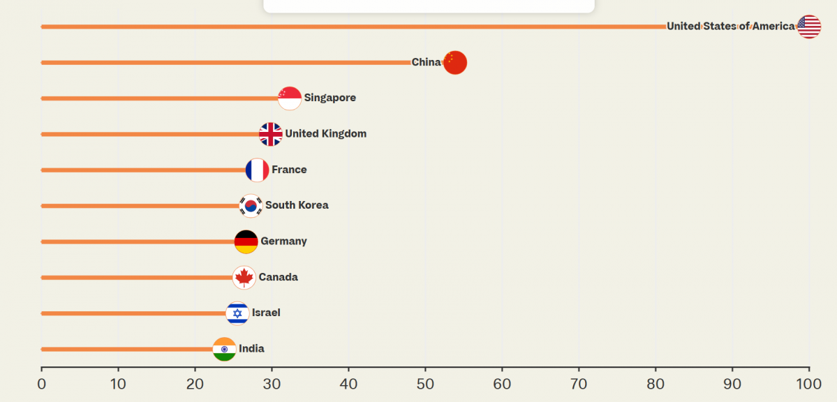 ▲글로벌 AI 지표 순위 (사진=토터스 미디어 )