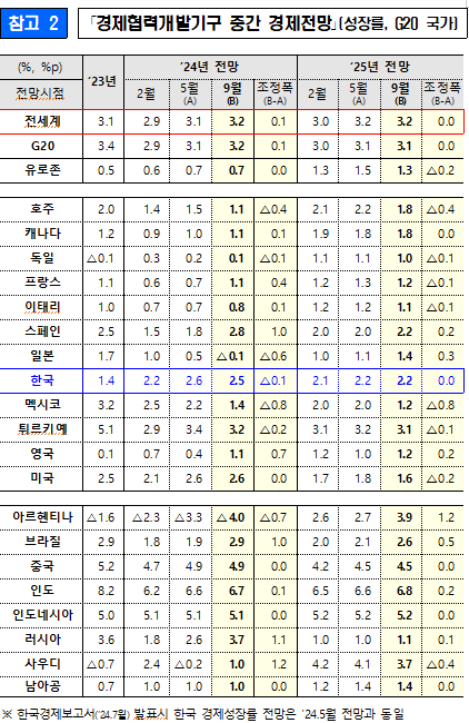 ▲경제협력개발기구(OECD)가 25일 발표한 'OECD 중간경제전망' 관련 주요 20개국(G20) 성장률 전망치. (기획재정부)