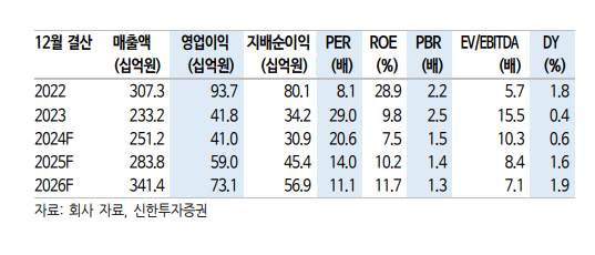 (출처=신한투자증권)