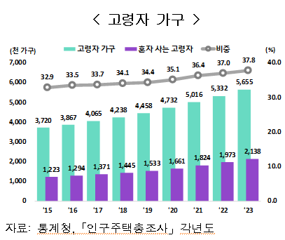 (통계청)