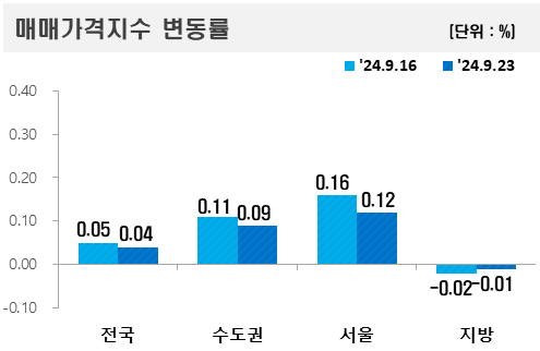 ▲2024년 9월 넷째 주 아파트 매매가격지수 변동률. (자료제공=한국부동산원)