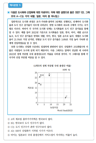 ▲이 문항은 산업화와 도시화로 나타난 생활공간의 변화를 이해하고, 개발도상국과 선진국의 차이점 및 도시화 정도와 산업화의 관계 등을 자료를 통해 분석할 수 있는지를 확인하는 문항이다. 정답은 2번. (교육부)