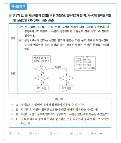 ▲이 문항은 개인과 공동체의 관계를 기준으로 다양한 정의의 기준과 관점이 있음을 이해하고, 이를 바탕으로 제시된 자료의 각 사상가의 분배적 정의에 대한 관점을 비교하여 각 입장에서 가치 판단의 기준을 식별할 수 있는지를 평가하는 문항이다. 정답은 3번. (교육부)