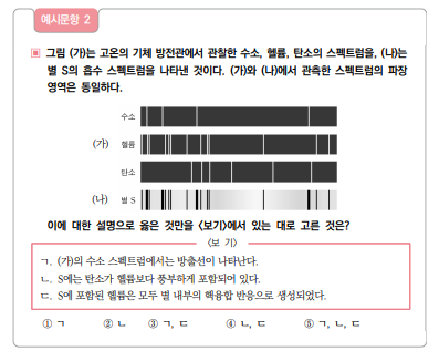 ▲이 문항은 원소에 의한 스펙트럼과 별의 흡수 스펙트럼 자료를 분석 및 해석하여 경향성과 규칙성을 파악하고, 별의 진화 과정에서 형성되는 원소와 관련지어 설명할 수있는지 평가하는 문항이다. 정답은 1번. (교육부)