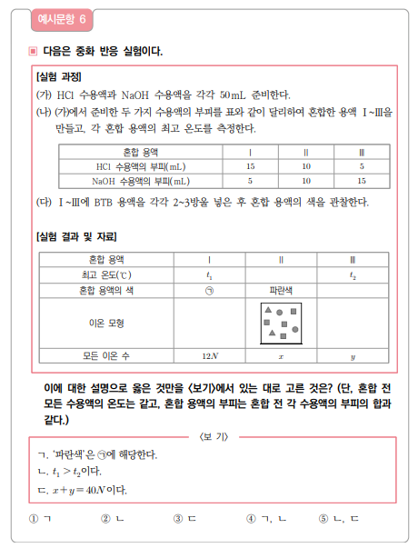 ▲이 문항은 중화 반응을 이용하여 만든 혼합 용액의 특성을 모형을 이용하여 설명하고, 탐구실험의 결과를 활용하여 적절한 결론을 도출할 수 있는지 평가하는 문항이다. 정답은 5번. (교육부)