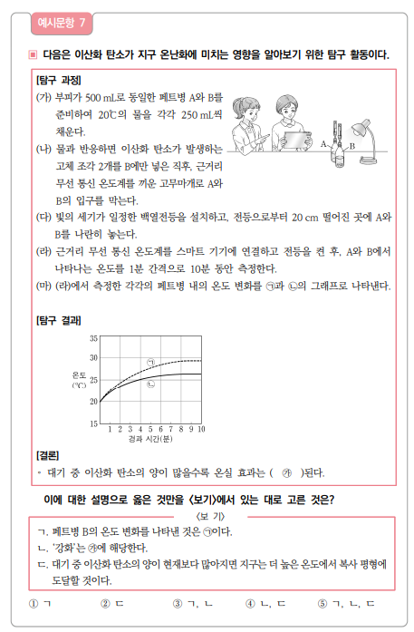 ▲이 문항은 이산화 탄소가 지구 온난화에 미치는 영향을 알아보기 위한 탐구 결과를 분석하고, 지구 온난화에 온실 기체가 미치는 영향과 관련지어 결론을 도출할 수 있는지 평가하는 문항이다. 정답은 5번. (교육부)