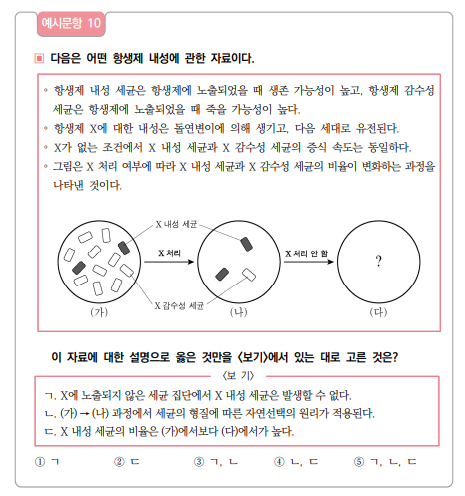 ▲이 문항은 항생제 내성 세균에 대한 자료를 분석하여 그 경향성을 파악하고, 이를 진화의 과정과 관련지어 설명할 수 있는지 평가하는 문항이다. 정답은 4번. (교육부)