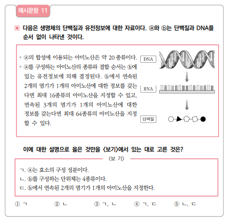 ▲이 문항은 생명체를 구성하는 물질이 기본 단위체의 결합을 통해 형성되고, 이러한 물질들이 가지는 정보를 통해 생명 시스템이 유지됨을 설명할 수 있는지 평가하는 문항이다. 정답은 3번. (교육부)