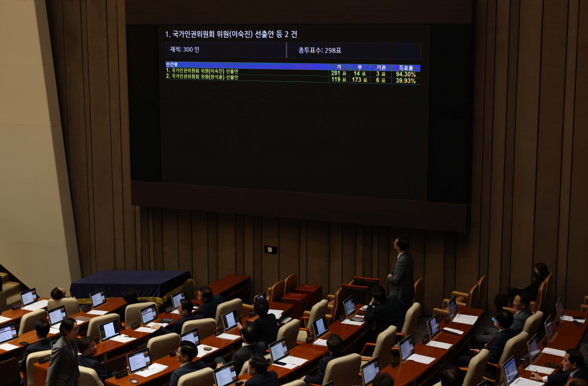 ▲26일 서울 여의도 국회에서 열린 본회의에서 여당이 추천한 한석훈 국가인권위원 선출안이 부결되고 야당이 추천한 이숙진 위원 선출안이 가결되고 있다. 신태현 기자 holjjak@