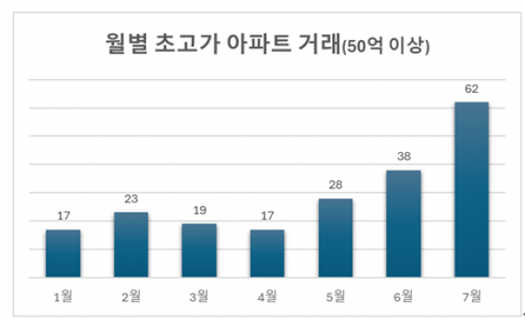 ▲2024년 월별 초고가 아파트 매매거래 지표 (자료제공=리얼하우스)