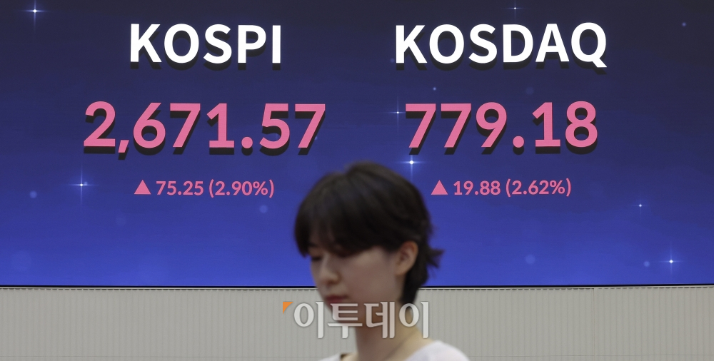 ▲코스피가 미국 마이크론테크놀로지의 호실적 등 영향으로 외국인의 매수세에 힙입어 2670대로 상승 마감한 26일 서울 영등포구 한국거래소(KRX) 서울사무소 전광판에 코스피, 코스닥 지수가 나타나고 있다. 이날 코스피 지수는 전 거래일보다 75.25(2.90%) 오른 2671.57을 코스닥 지수는 19.88(2.62%) 오른 779.18을 나타냈다. 조현호 기자 hyunho@ (이투데이DB)