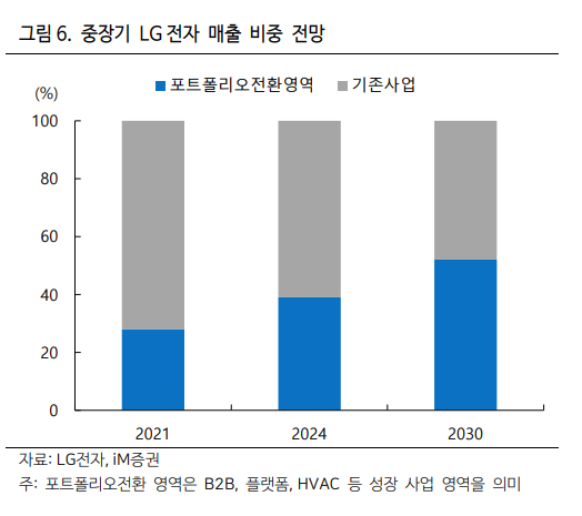 ▲중장기 LG전자 매출 비중 전망 (사진-iM증권 리포트 캡처)