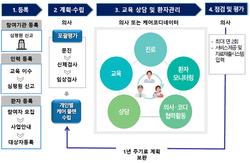 (자료=보건복지부)