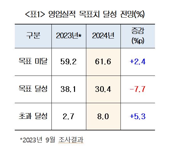 ▲제조기업의 연초 설정한 영업실적 목표 달성 가능성 전망. (사진제공=대한상공회의소)