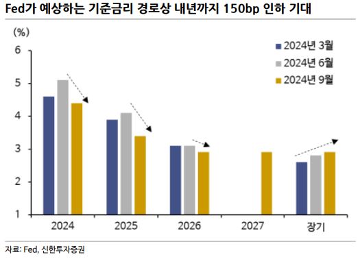 ▲Fed 기준금리 경로상 예상 인하 폭 (출처=신한투자증권)