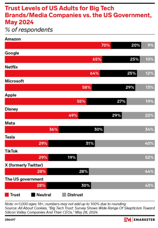 ▲미국 성인들의 빅테크와 정부에 대한 신뢰도. 5월 설문조사 기준. 출처 이마케터