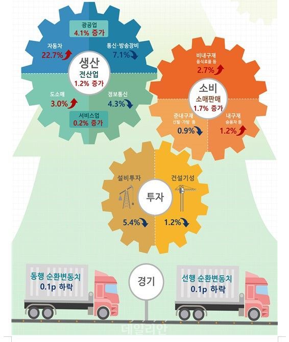 (통계청)