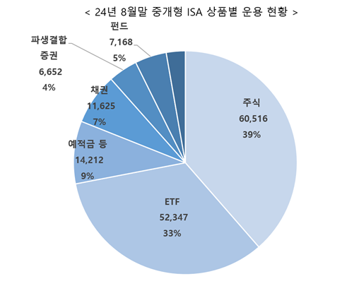 (출처=금융투자협회)