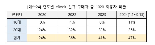 ▲연도별 eBook 신규 구매자 중 1020 이용자 비율 (예스24)