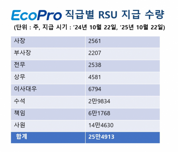 ▲직급별 RSU 지급 수량. (사진제공=에코프로)