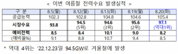 ▲2024년 여름철 전력수요 발생 실적 (자료제공=산업통상자원부)