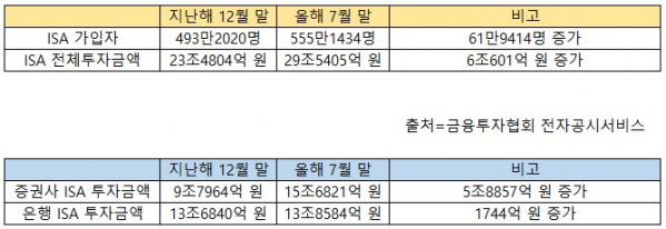 (출처=금융투자협회 전자공시서비스)