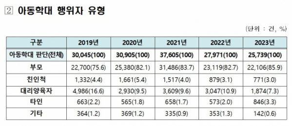 ▲'2023년 아동학대 연차보고서' 주요 내용. (자료=보건복지부)