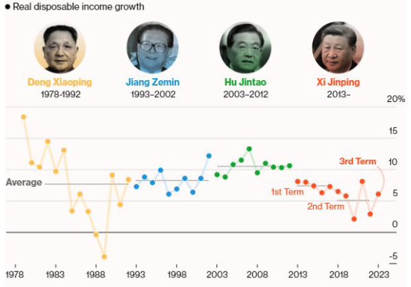 ▲중국 지도자 집권 시기별 실질소득 연평균 증가율. 단위 %. 앞에서부터 덩샤오핑/장쩌민/후진타오/시진핑. 출처 블룸버그