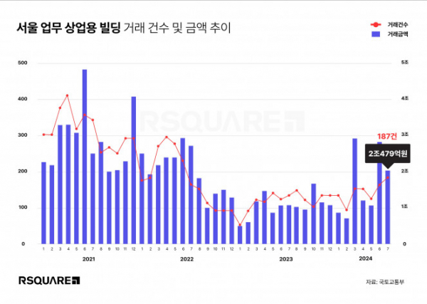 ▲서울 업무 및 상업용 빌딩 거래 현황. (자료제공=알스퀘어)