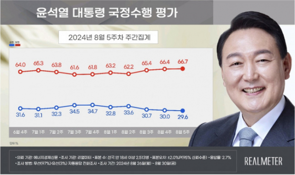 ▲윤석열 대통령 국정수행 평가 추이. (리얼미터 제공)