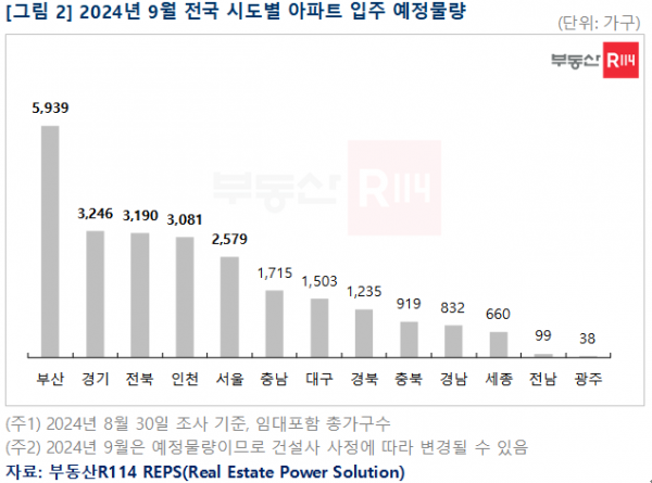 ▲2024년 9월 전국 시도별 아파트 입주예정물량 (자료제공=부동산R114)