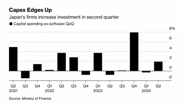 ▲일본 기업들의 투자 지출 추이. 출처 블룸버그통신