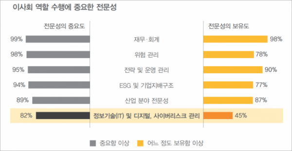 ▲이사회 역할 수행에 중요한 전문성 보유 정도 (출처=삼일PwC)