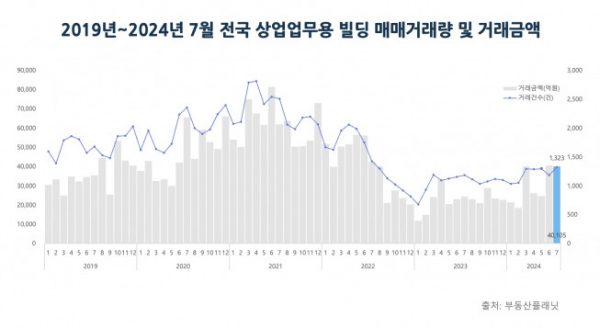 ▲전국 상업·업무용 빌딩 거래량 및 거래금액 추이.
 (자료제공=부동산플래닛)