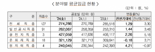 ▲2024년 하반기 건설업 분야별 평균임금 현황. (자료제공=대한건설협회)