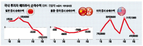 ▲국내투자자 해외주식 순매수액