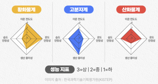 ▲고체 전해질 종류 (출처=포스코퓨처엠)