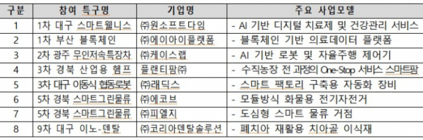 ▲벤처투자 로드쇼 참여 기업. (사진제공=중소벤처기업부)